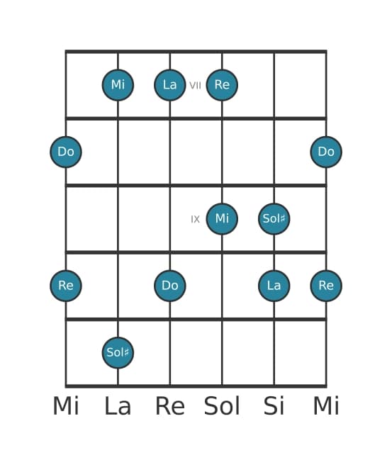 Gamme de guitare pour La Pentatonique mineure avec septième majeure en position 6