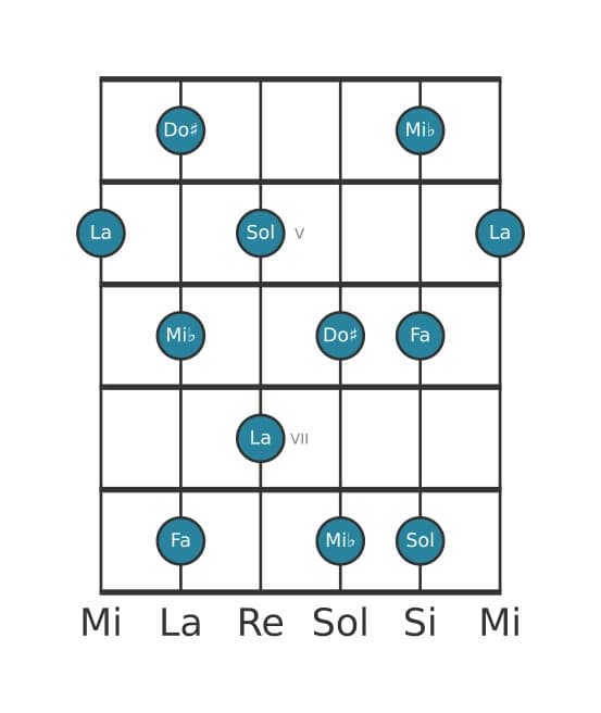 Gamme de guitare pour La Pentatonique Par Tons en position 3