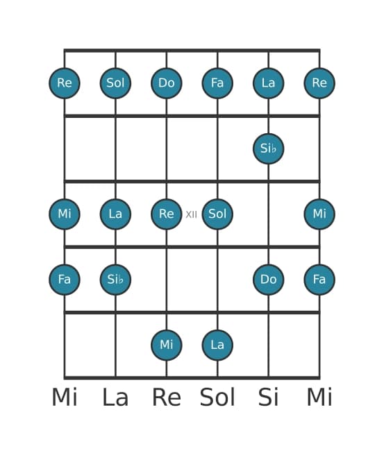 Gamme de guitare pour La Phrygien en position 9