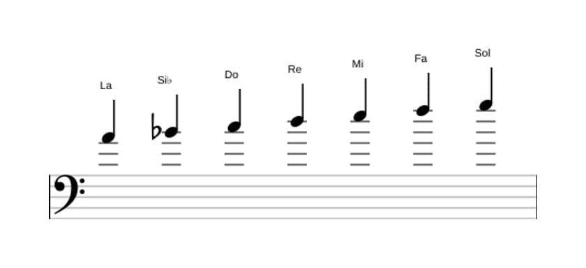 Partitions de la gamme La Phrygien en trois octaves (4)