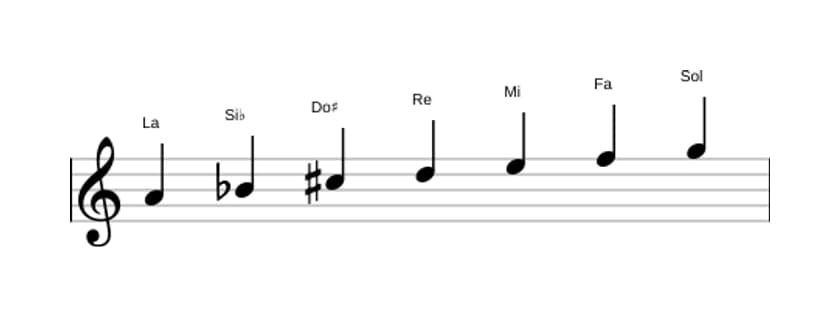Partitions de la gamme La Phrygien dominante en trois octaves (4)