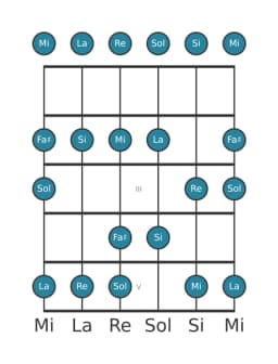 Gamme de guitare pour La Piongio en position 0