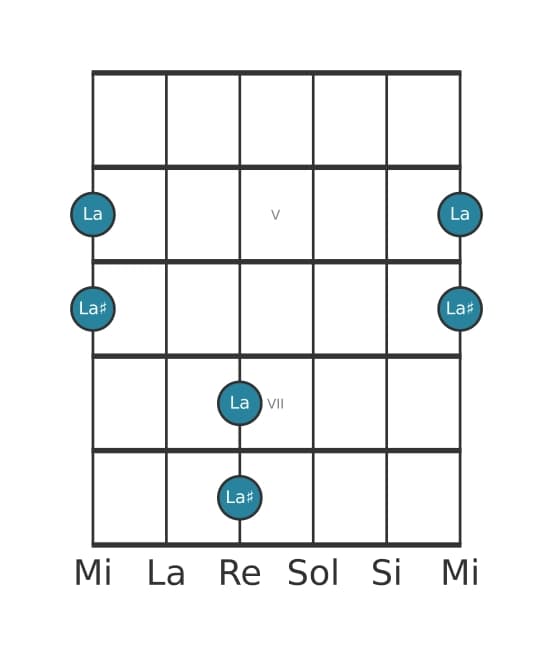 Diagramme d'intervalle guitare pour Prime augmentée en position 3