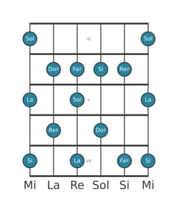 Gamme de guitare pour La Prometheus en position 2