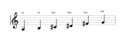 Partitions de la gamme La Prometheus en trois octaves (3)
