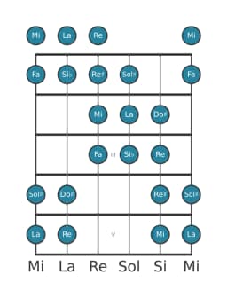 Gamme de guitare pour La Purvi raga en position 0