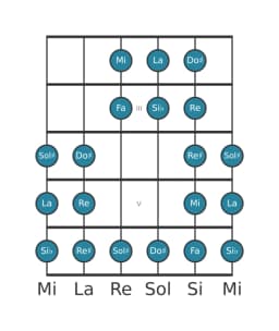 Gamme de guitare pour La Purvi raga en position 1