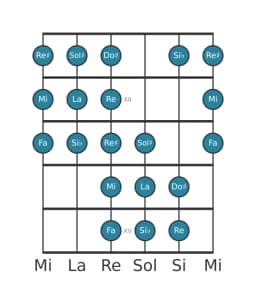 Gamme de guitare pour La Purvi raga en position 10