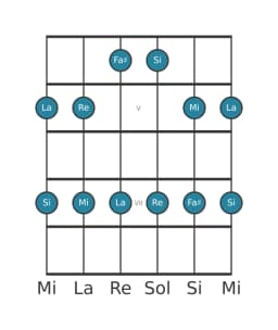 Gamme de guitare pour La Ritusen en position 3