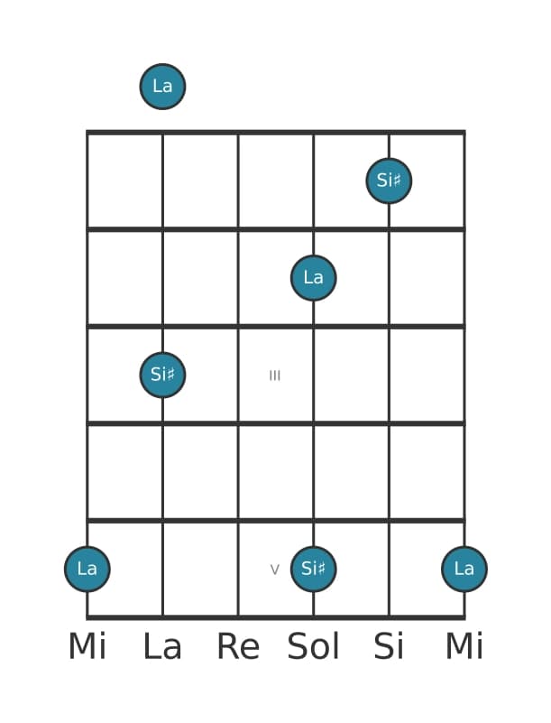 Diagramme d'intervalle guitare pour Seconde augmentée en position 0