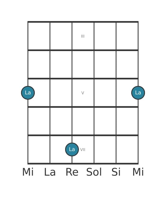 Diagramme d'intervalle guitare pour Seconde diminuée en position 2