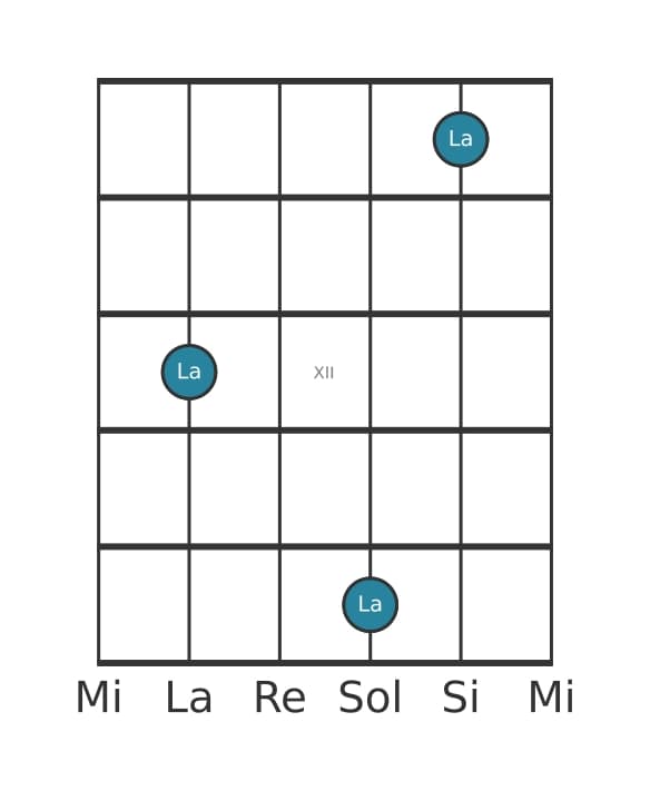 Diagramme d'intervalle guitare pour Seconde diminuée en position 9