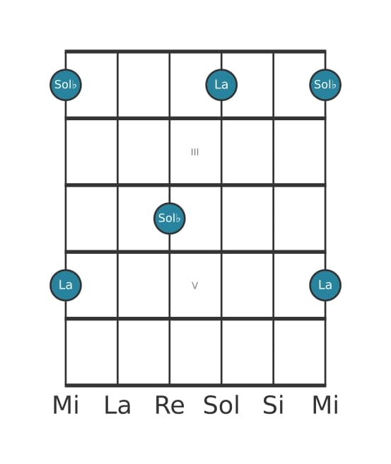 Diagramme d'intervalle guitare pour Septiéme diminuée en position 1