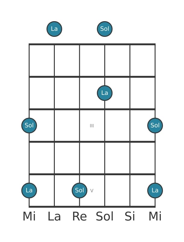 Diagramme d'intervalle guitare pour Septiéme mineure en position 0