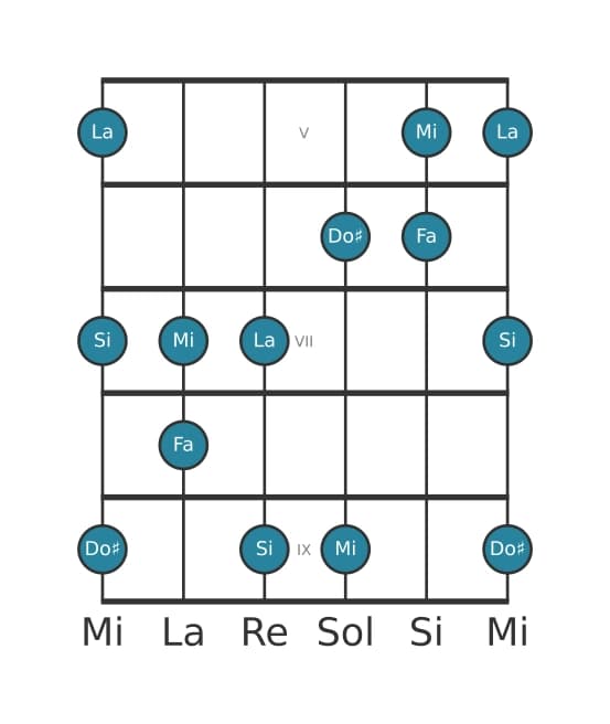 Gamme de guitare pour La Sixte bémol pentatonique en position 4
