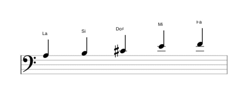 Partitions de la gamme La Sixte bémol pentatonique en trois octaves (3)