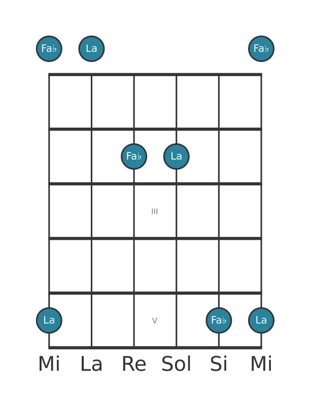 Diagramme d'intervalle guitare pour Sixte diminuée en position 0
