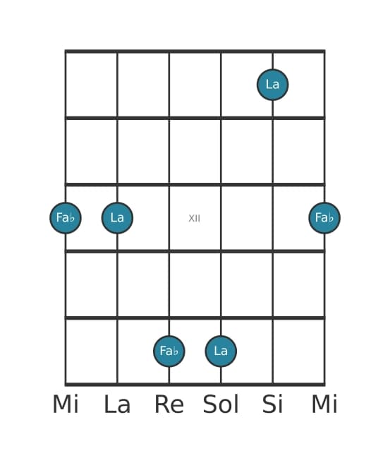 Diagramme d'intervalle guitare pour Sixte diminuée en position 9