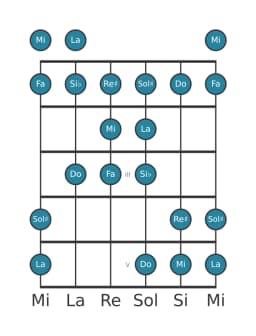 Gamme de guitare pour La Todi raga en position 0
