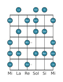 Gamme de guitare pour La Tons entiers en position 0