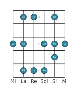 Gamme de guitare pour La vietnamien 1 en position 2