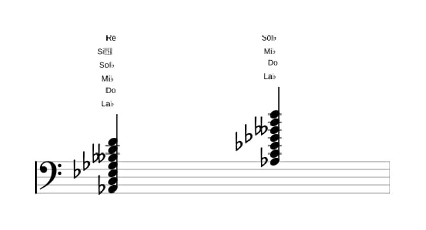 Partition de La bémol Treize bemol neuvième onzième augmenté en trois octaves (2)