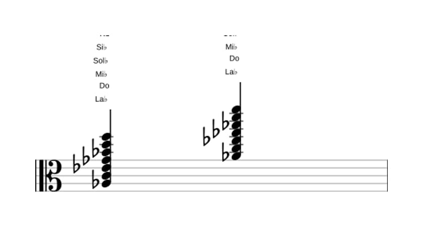 Partition de La bémol Treizième dominante dièse onzième en trois octaves (3)