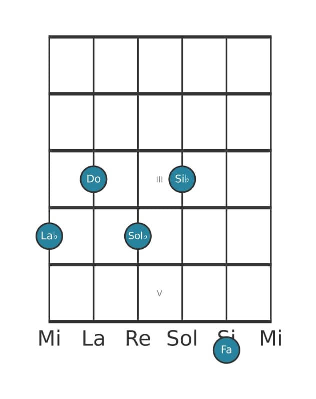 Voix de guitare #1 de l'accord La bémol Treizième dominante sans quinte