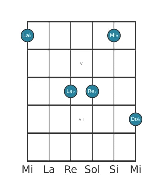 Voix de guitare #1 de l'accord La bémol Mineur avec quarte ajoutée