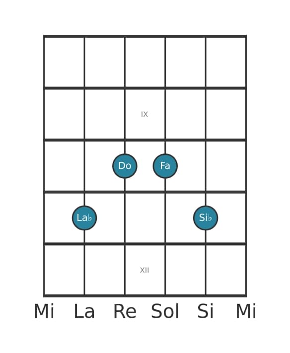 Voix de guitare #2 de l'accord La bémol Sixte neuvième