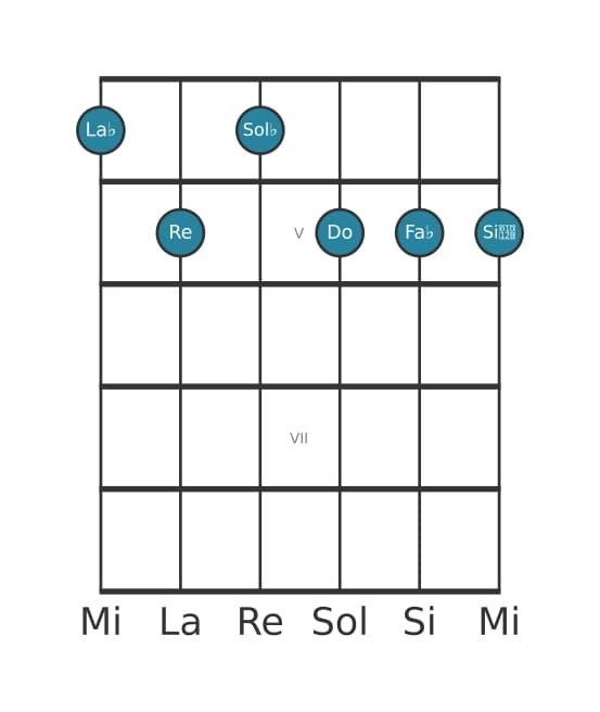 Voix de guitare #0 de l'accord La bémol Septième bémol neuf bémol treize diès onze