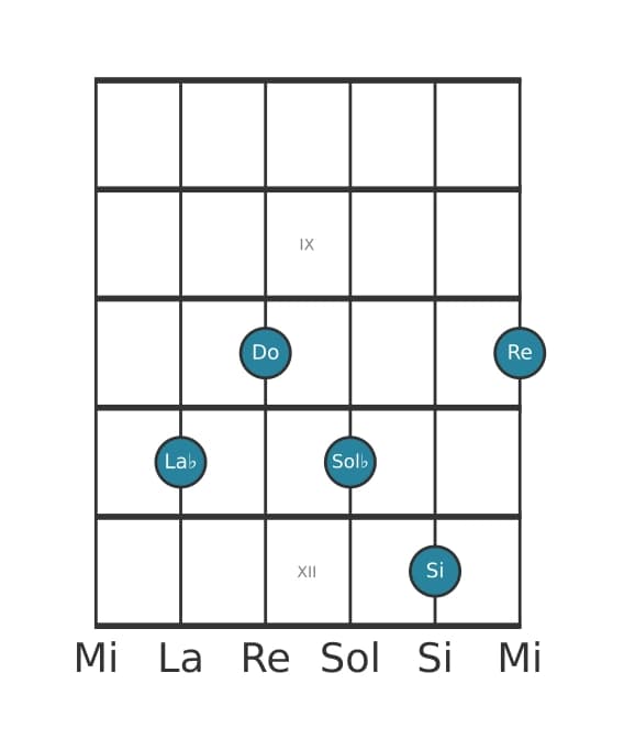 Voix de guitare #1 de l'accord La bémol Sept diès neuvième diès onzième