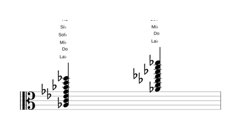 Partition de La bémol Neuf diès onze bémol treize en trois octaves (3)
