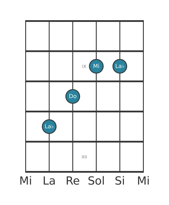 Voix de guitare #2 de l'accord La bémol Augmenté