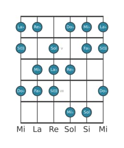 Gamme de guitare pour La bémol Balinais en position 3