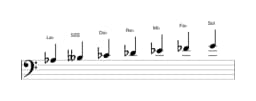 Partitions de la gamme La bémol Balinais en trois octaves (3)