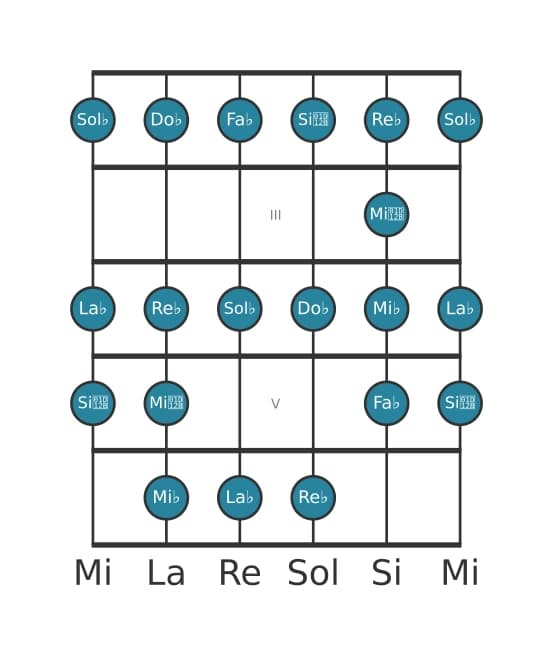 Gamme de guitare pour La bémol Bebop locrien en position 1