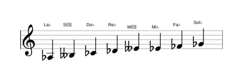 Partitions de la gamme La bémol Bebop locrien en trois octaves (3)