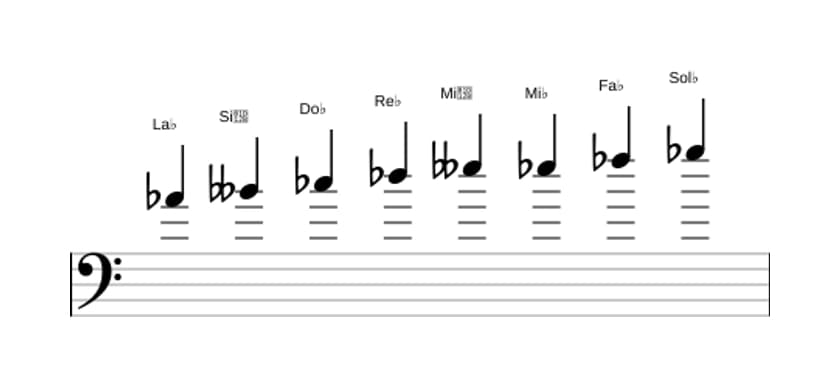 Partitions de la gamme La bémol Bebop locrien en trois octaves (4)