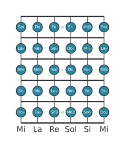 Gamme de guitare pour La bémol Chromatique en position 2