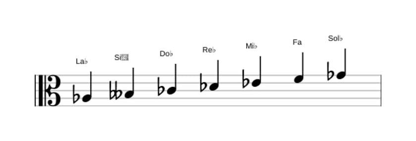 Partitions de la gamme La bémol Dorien ♭2 en trois octaves (3)