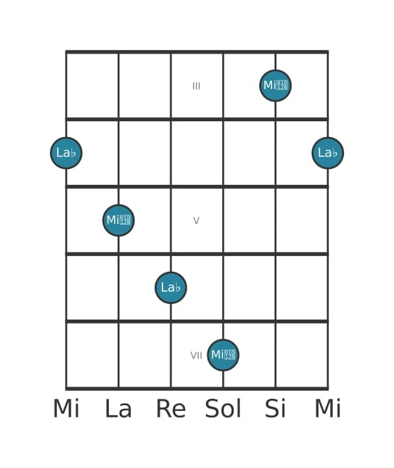 Diagramme d'intervalle guitare pour Douziéme diminuée en position 2