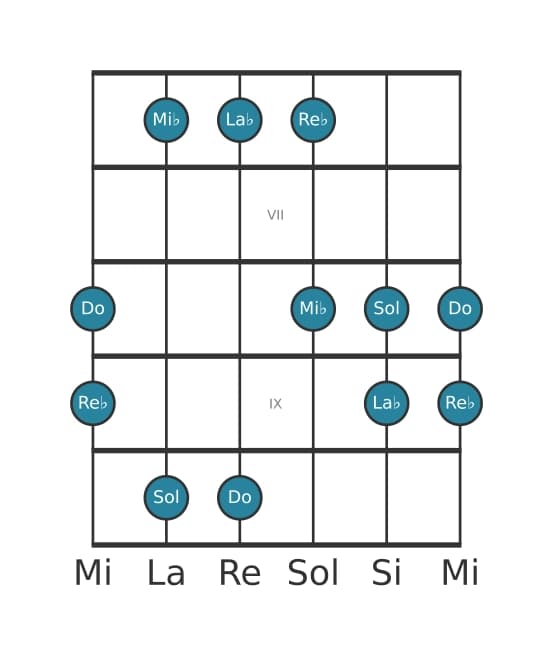 Gamme de guitare pour La bémol Ionien pentatonique en position 5