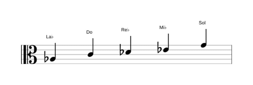 Partitions de la gamme La bémol Ionien pentatonique en trois octaves (3)