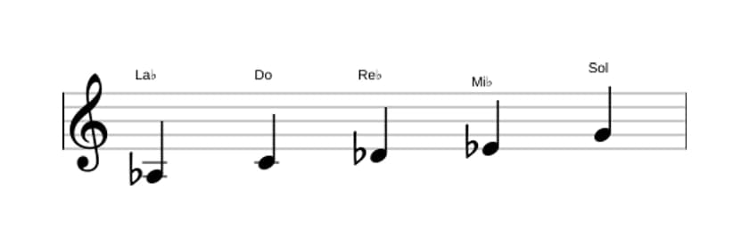 Partitions de la gamme La bémol Ionien pentatonique en trois octaves (3)
