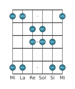 Gamme de guitare pour La bémol Iwato en position 4