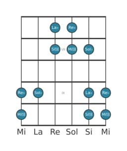 Gamme de guitare pour La bémol Iwato en position 5