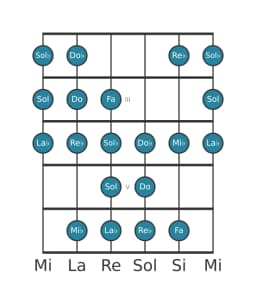 Gamme de guitare pour La bémol Kafi raga en position 1