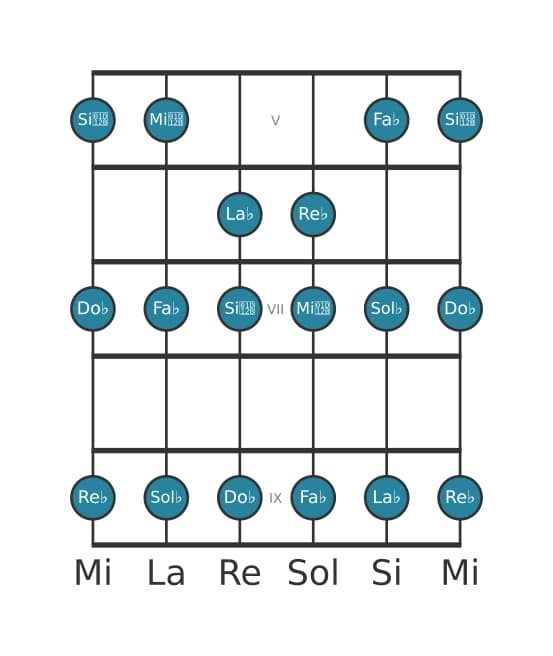 Gamme de guitare pour La bémol Locrien en position 4