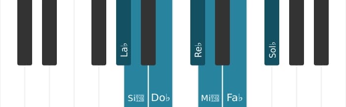 Gamme de piano pour La bémol Locrien